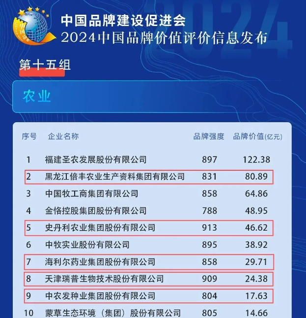 yl23455永利官网上榜“2024中国品牌价值评价信息”农业组榜单